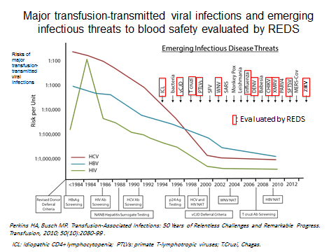 Graph displaying major transfusion-transmitted viral infections and emerging infectious threats to blood safety evaluated by REDS.